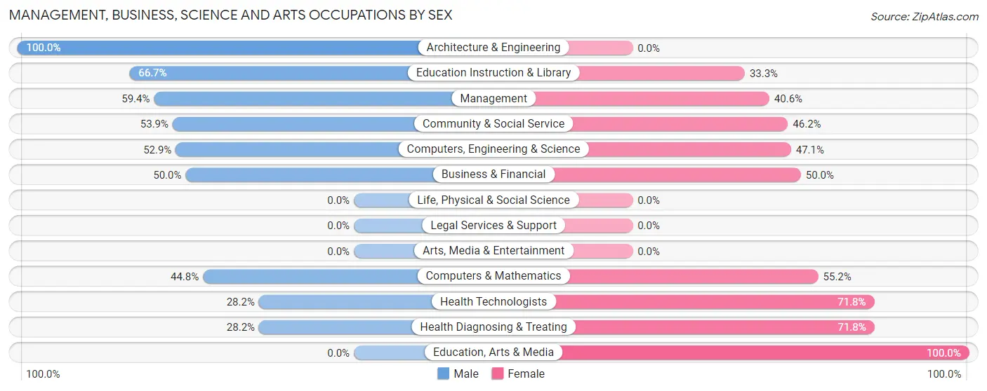 Management, Business, Science and Arts Occupations by Sex in Polo