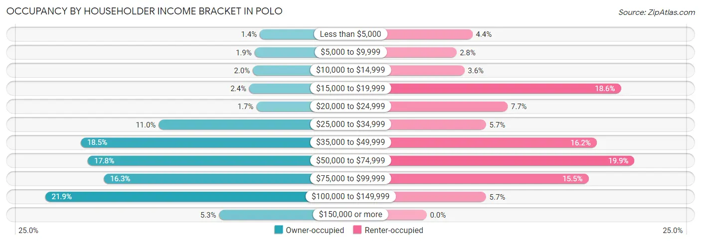 Occupancy by Householder Income Bracket in Polo