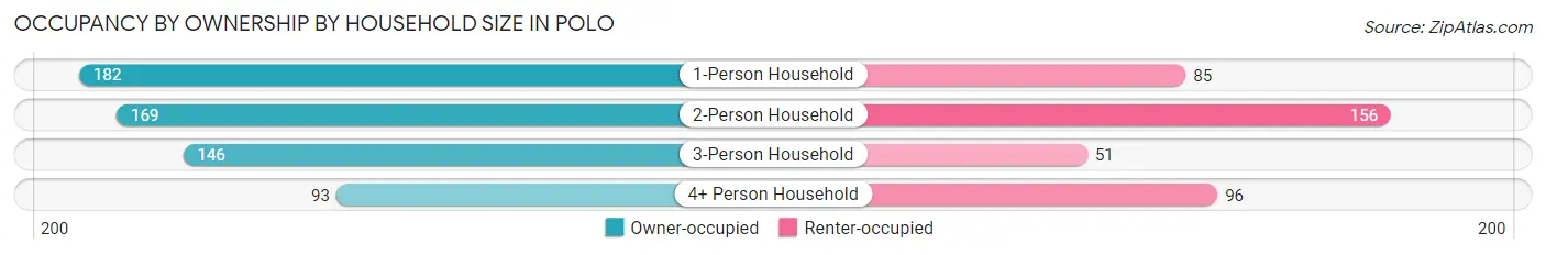 Occupancy by Ownership by Household Size in Polo