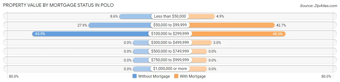 Property Value by Mortgage Status in Polo