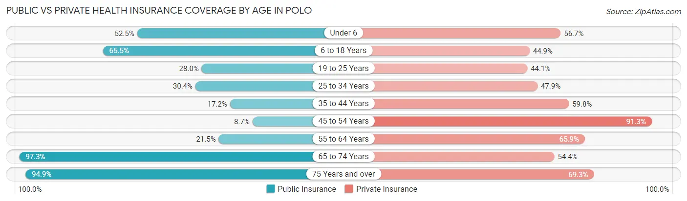 Public vs Private Health Insurance Coverage by Age in Polo