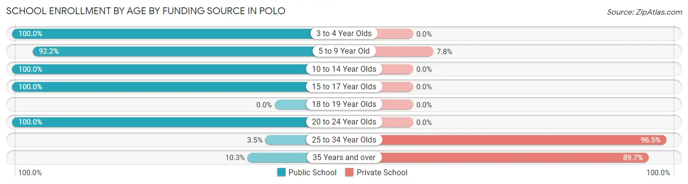 School Enrollment by Age by Funding Source in Polo