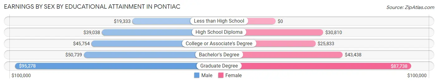 Earnings by Sex by Educational Attainment in Pontiac