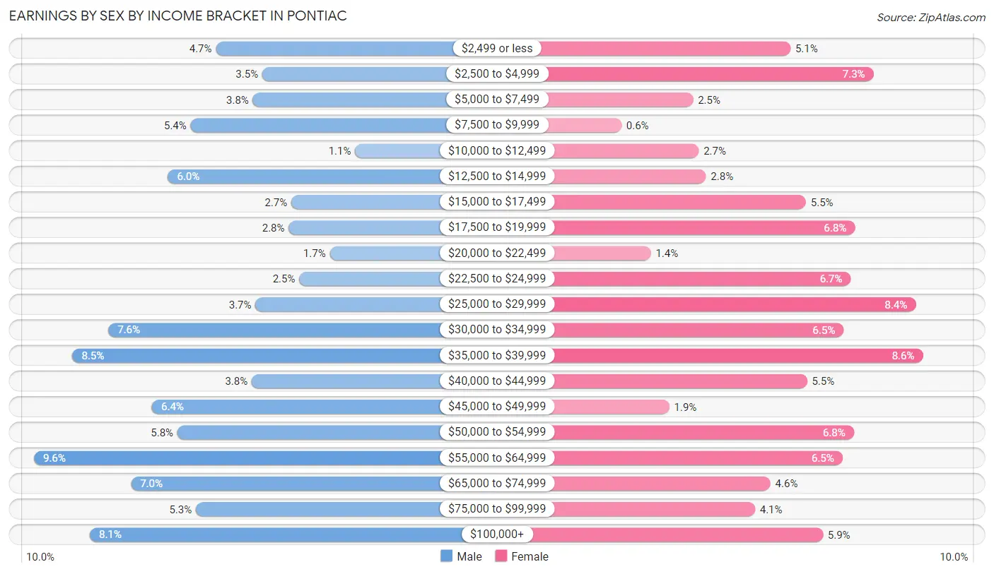 Earnings by Sex by Income Bracket in Pontiac