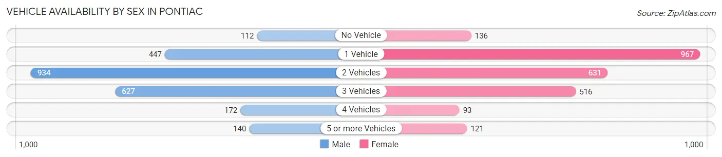 Vehicle Availability by Sex in Pontiac