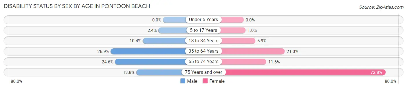 Disability Status by Sex by Age in Pontoon Beach