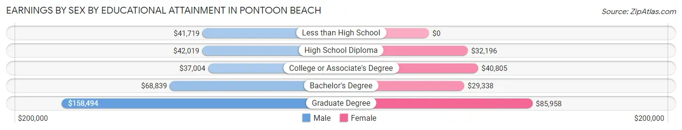 Earnings by Sex by Educational Attainment in Pontoon Beach