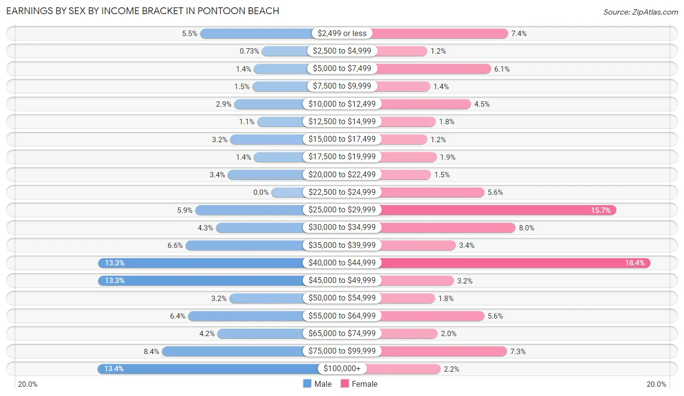 Earnings by Sex by Income Bracket in Pontoon Beach