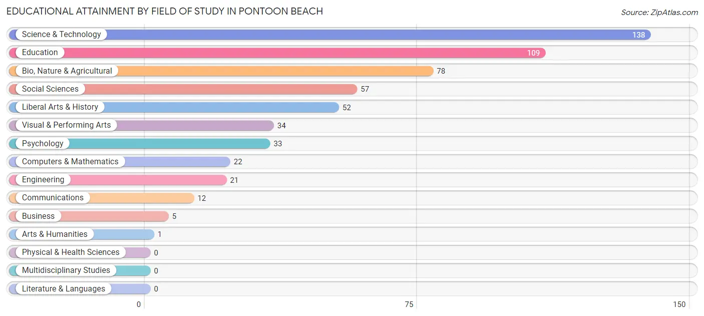 Educational Attainment by Field of Study in Pontoon Beach