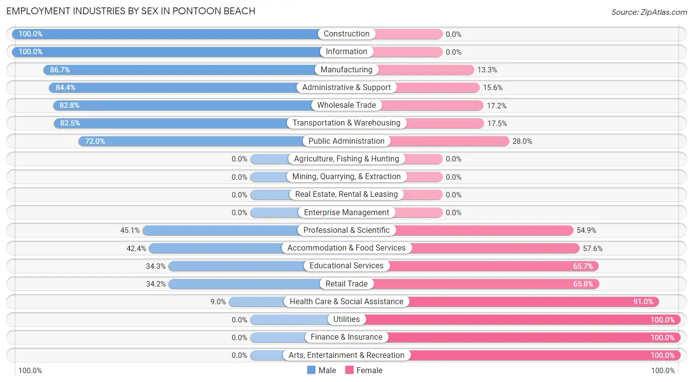Employment Industries by Sex in Pontoon Beach