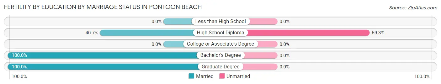 Female Fertility by Education by Marriage Status in Pontoon Beach