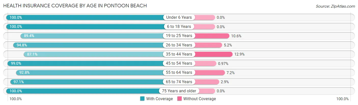 Health Insurance Coverage by Age in Pontoon Beach