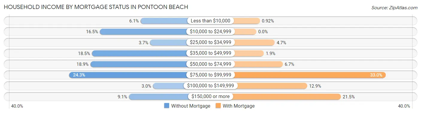 Household Income by Mortgage Status in Pontoon Beach