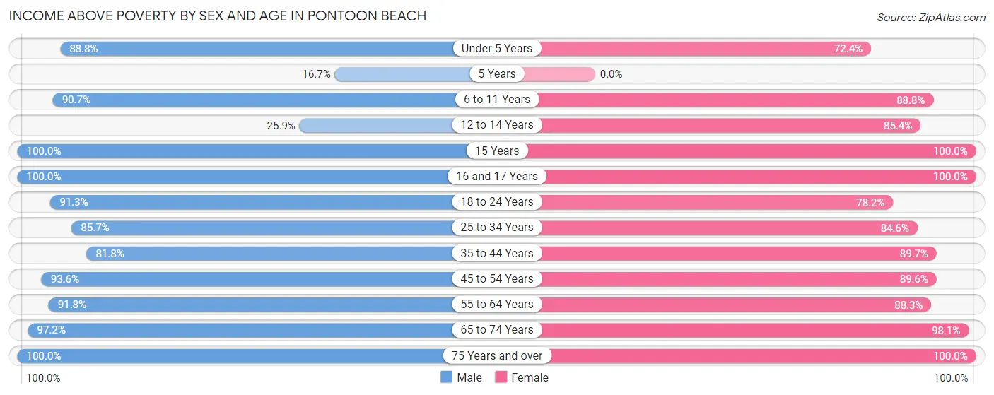 Income Above Poverty by Sex and Age in Pontoon Beach