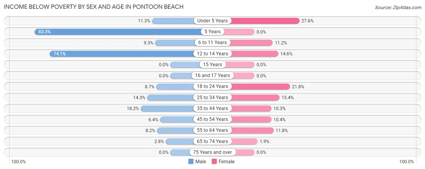 Income Below Poverty by Sex and Age in Pontoon Beach