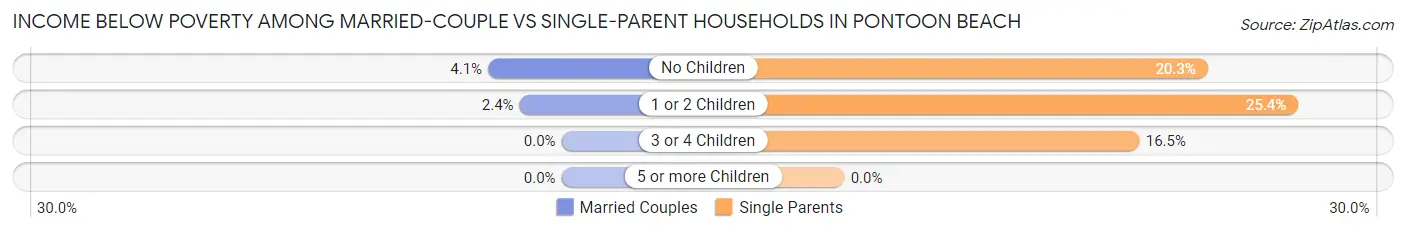 Income Below Poverty Among Married-Couple vs Single-Parent Households in Pontoon Beach