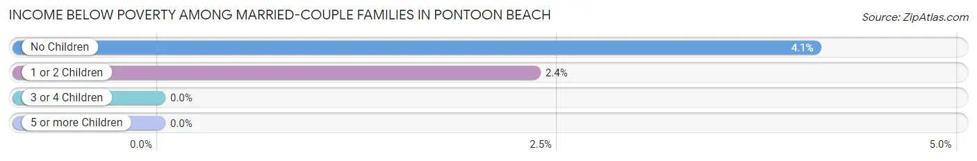 Income Below Poverty Among Married-Couple Families in Pontoon Beach