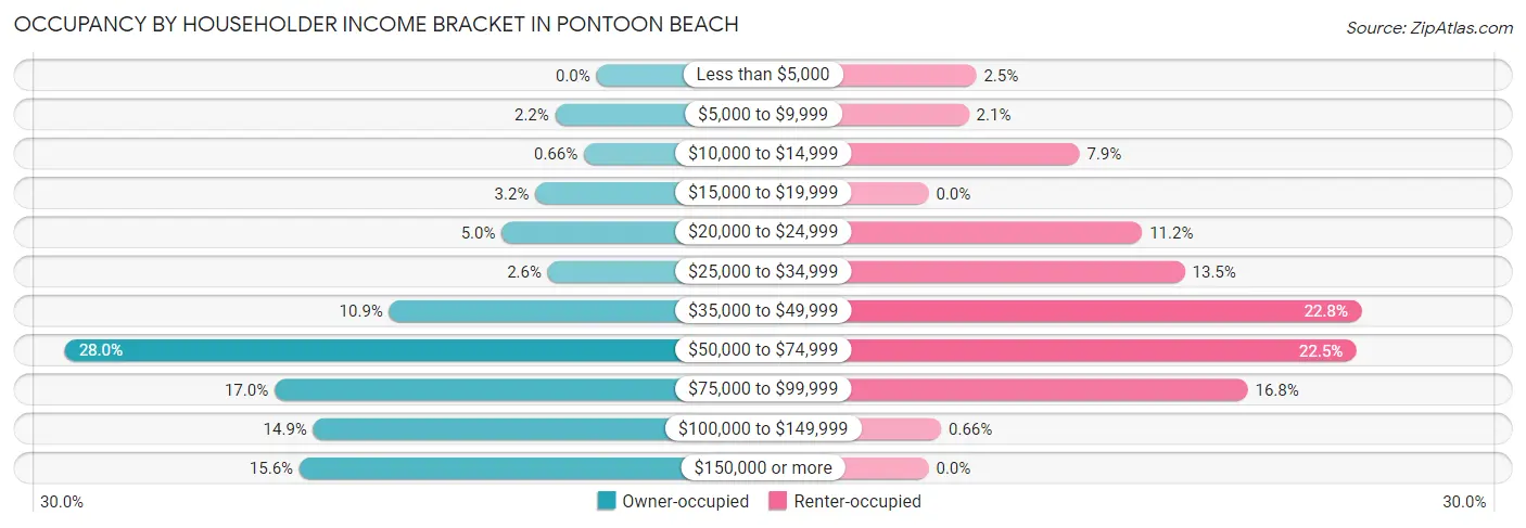 Occupancy by Householder Income Bracket in Pontoon Beach