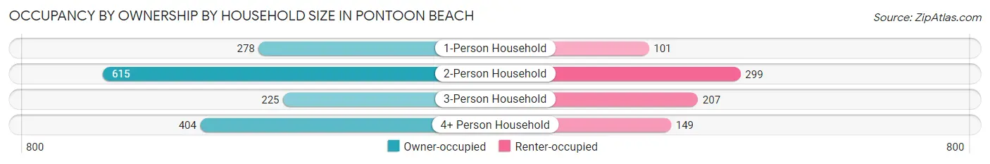 Occupancy by Ownership by Household Size in Pontoon Beach