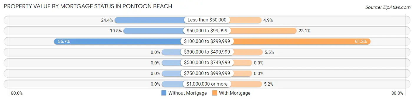 Property Value by Mortgage Status in Pontoon Beach