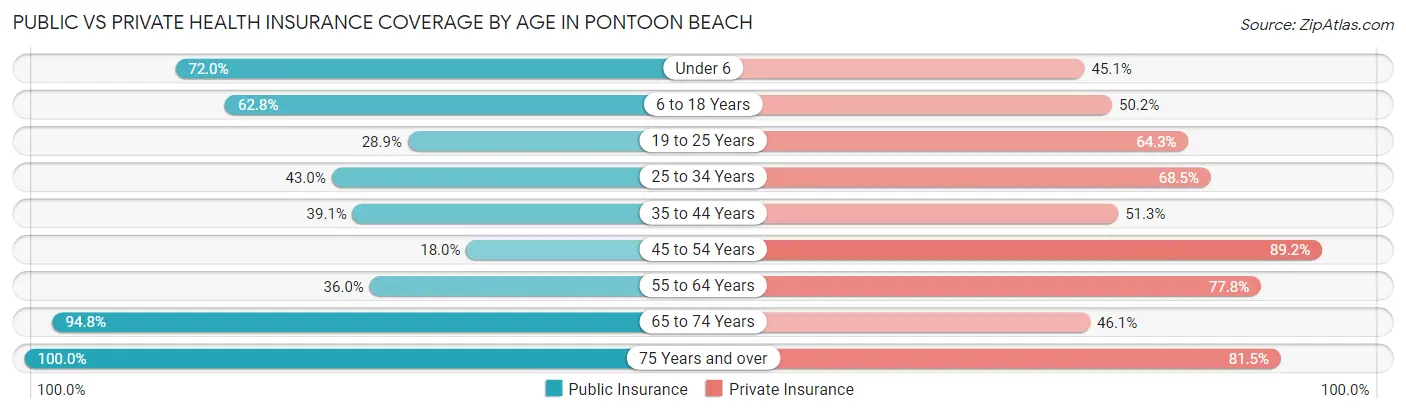 Public vs Private Health Insurance Coverage by Age in Pontoon Beach