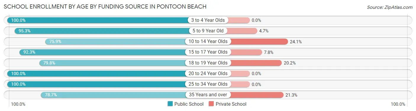 School Enrollment by Age by Funding Source in Pontoon Beach