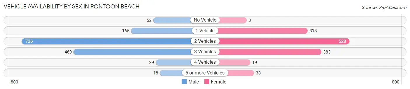 Vehicle Availability by Sex in Pontoon Beach