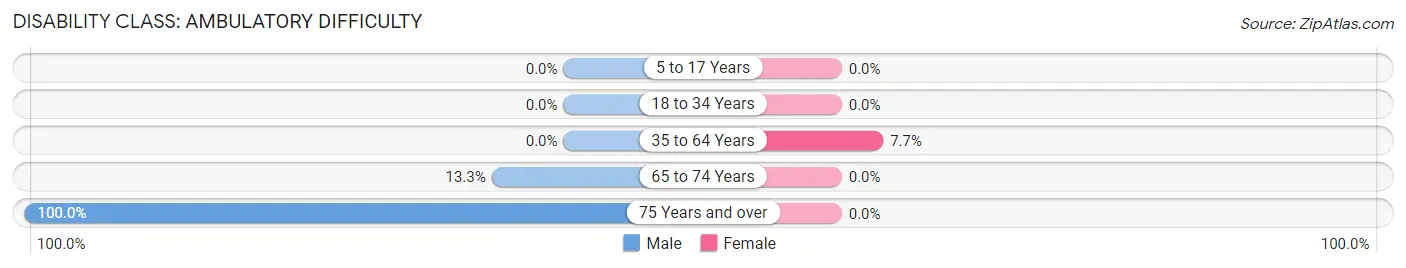 Disability in Pontoosuc: <span>Ambulatory Difficulty</span>