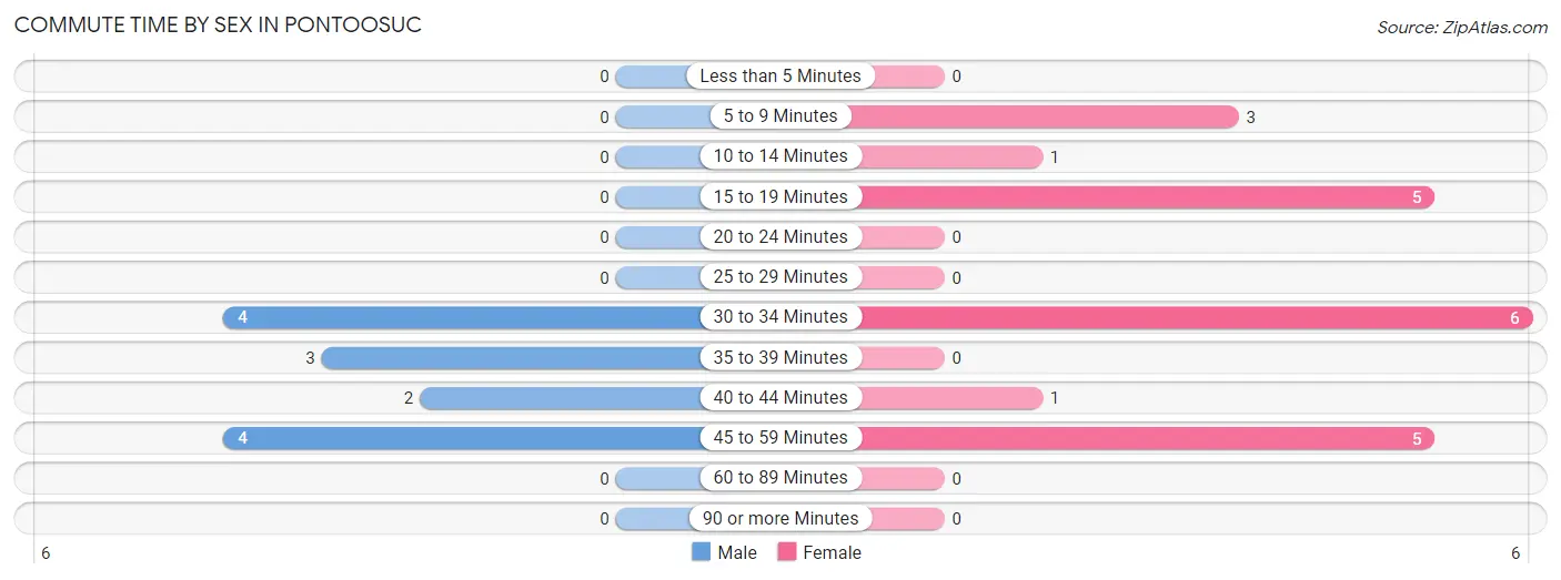 Commute Time by Sex in Pontoosuc