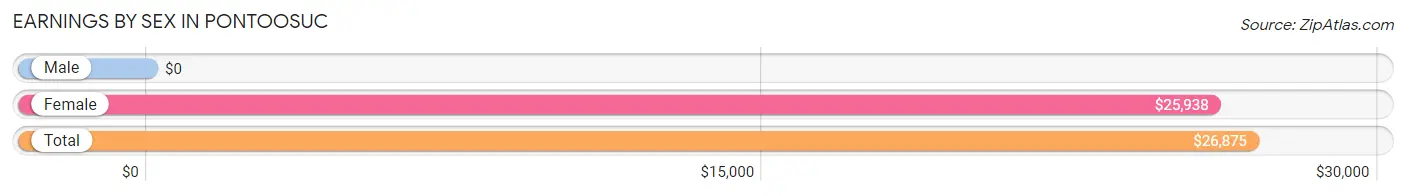 Earnings by Sex in Pontoosuc