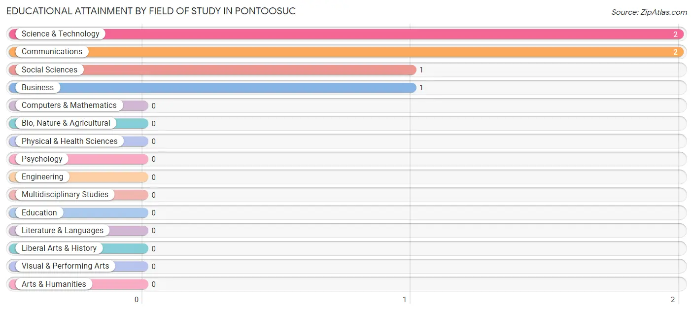 Educational Attainment by Field of Study in Pontoosuc