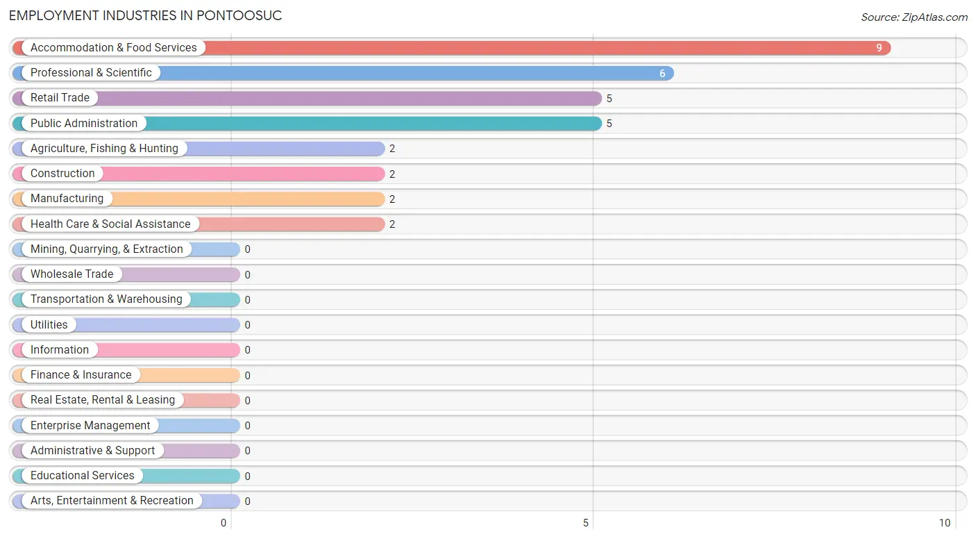 Employment Industries in Pontoosuc