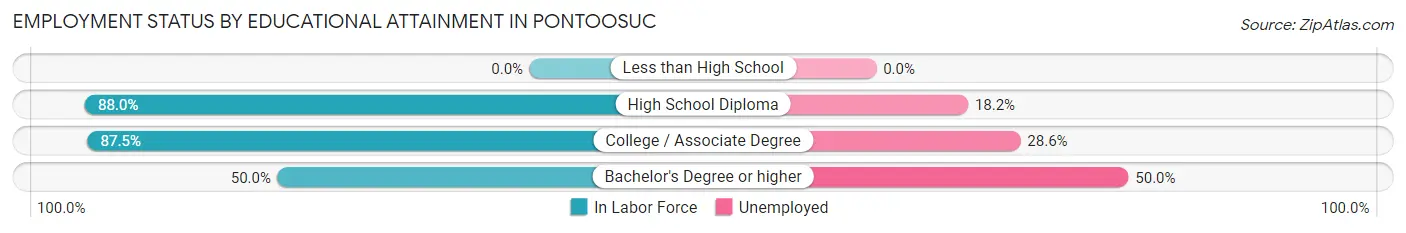 Employment Status by Educational Attainment in Pontoosuc