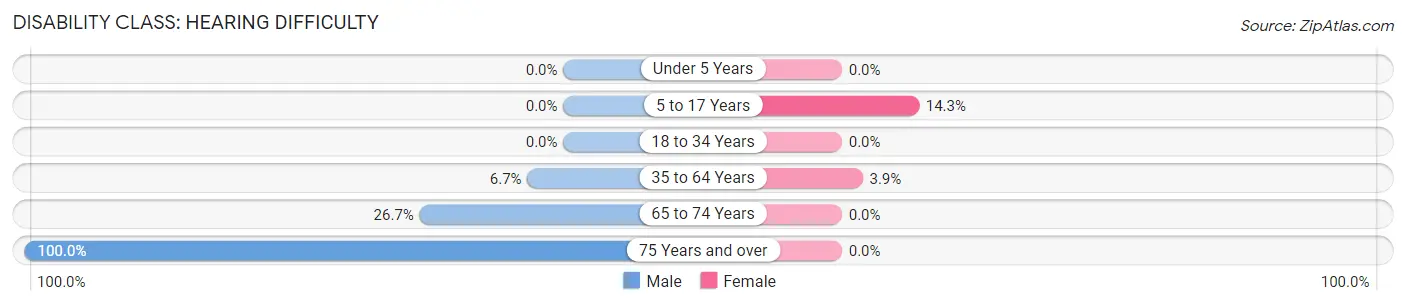 Disability in Pontoosuc: <span>Hearing Difficulty</span>