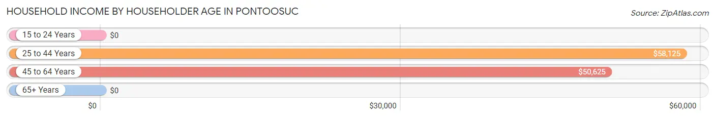 Household Income by Householder Age in Pontoosuc