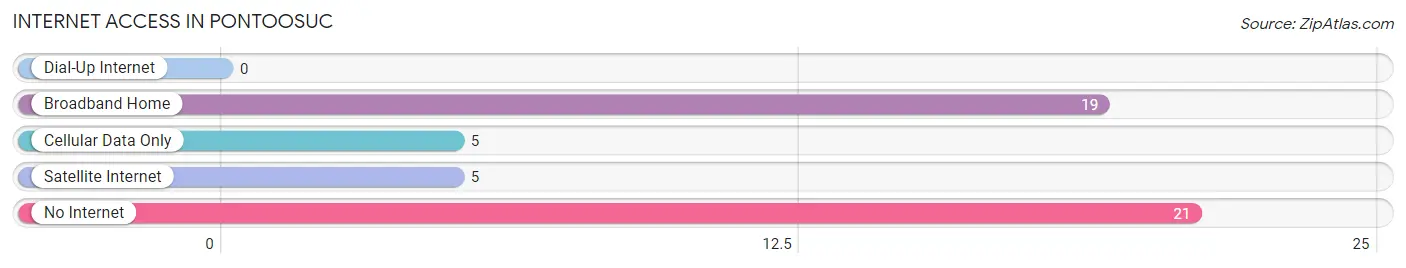 Internet Access in Pontoosuc