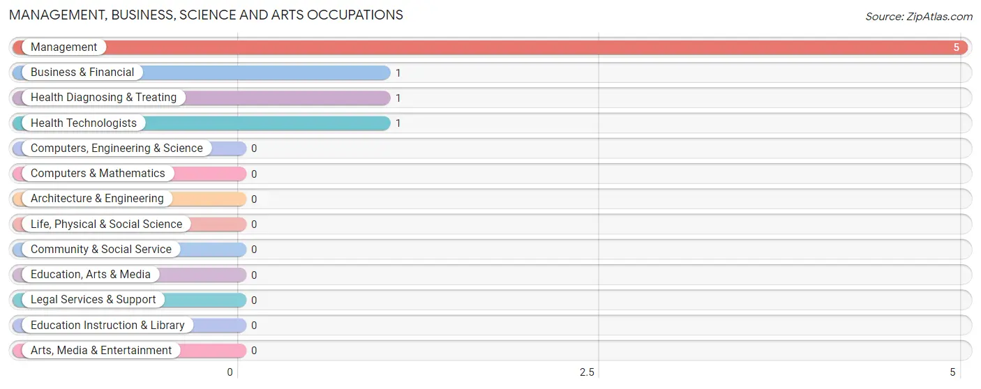 Management, Business, Science and Arts Occupations in Pontoosuc