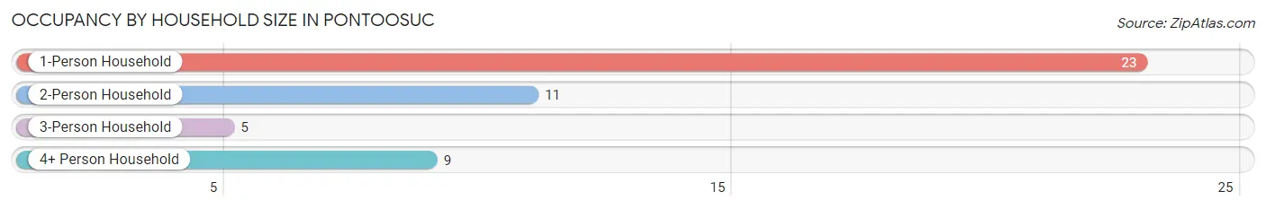 Occupancy by Household Size in Pontoosuc