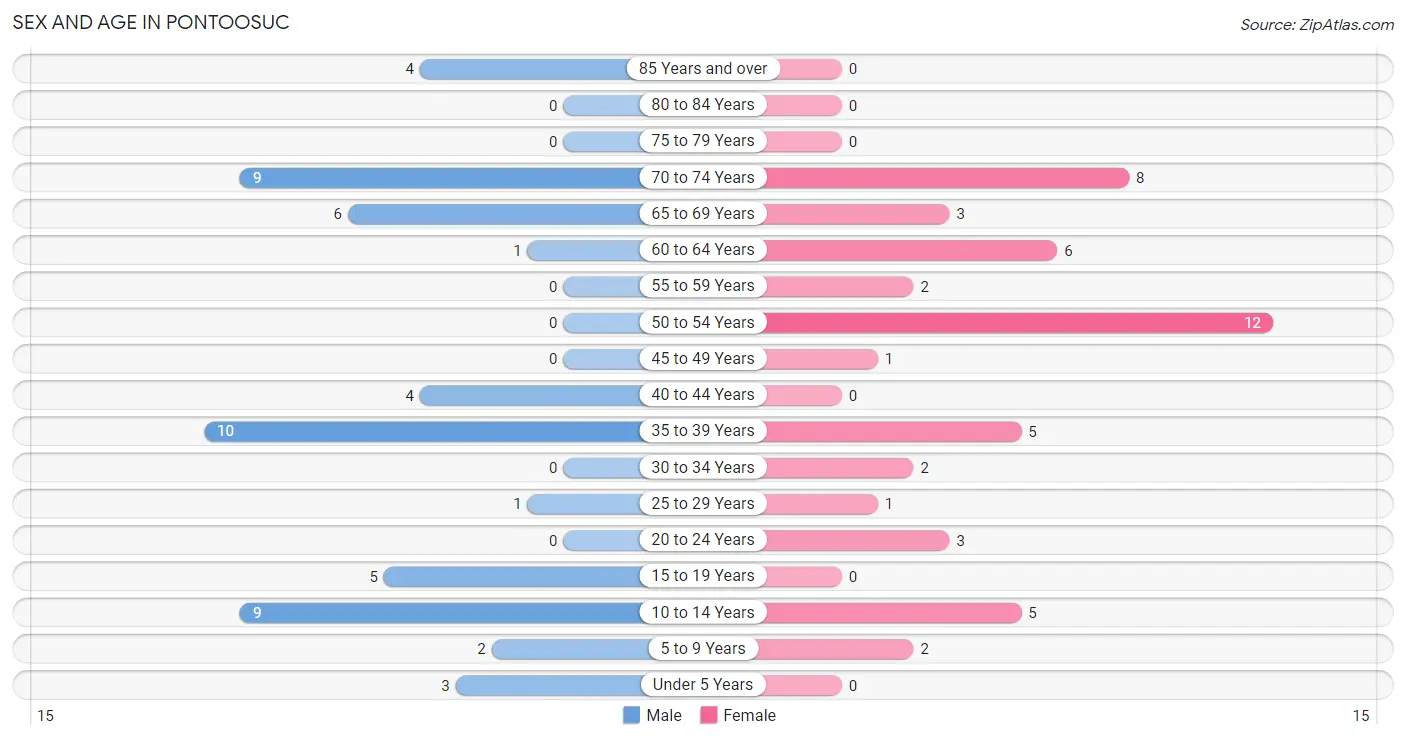 Sex and Age in Pontoosuc