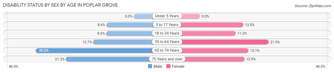 Disability Status by Sex by Age in Poplar Grove