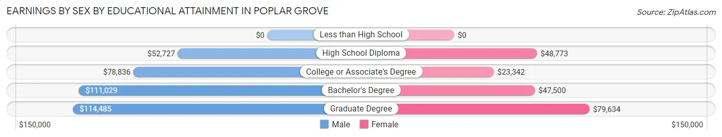 Earnings by Sex by Educational Attainment in Poplar Grove