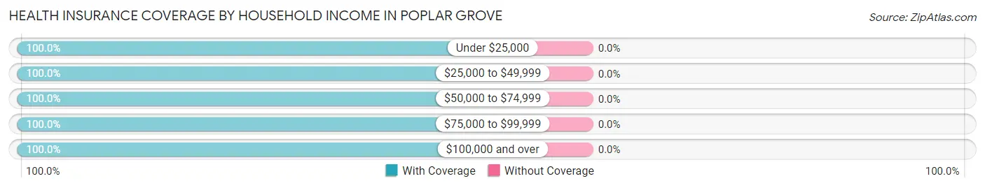 Health Insurance Coverage by Household Income in Poplar Grove