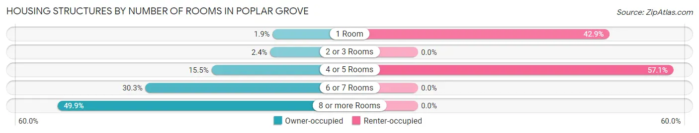 Housing Structures by Number of Rooms in Poplar Grove