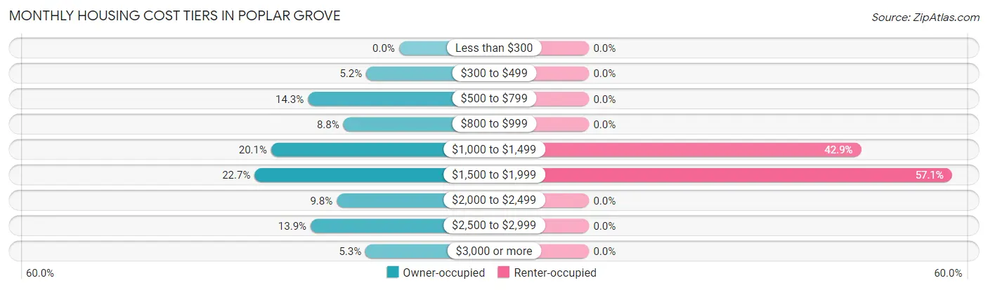 Monthly Housing Cost Tiers in Poplar Grove
