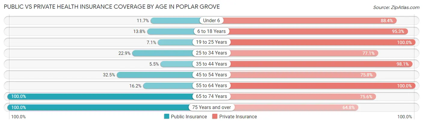 Public vs Private Health Insurance Coverage by Age in Poplar Grove