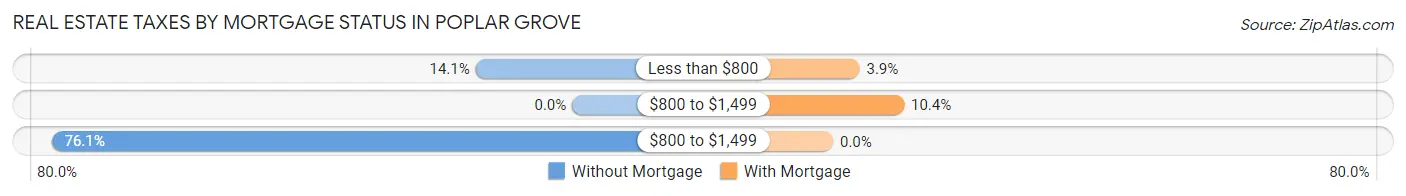 Real Estate Taxes by Mortgage Status in Poplar Grove