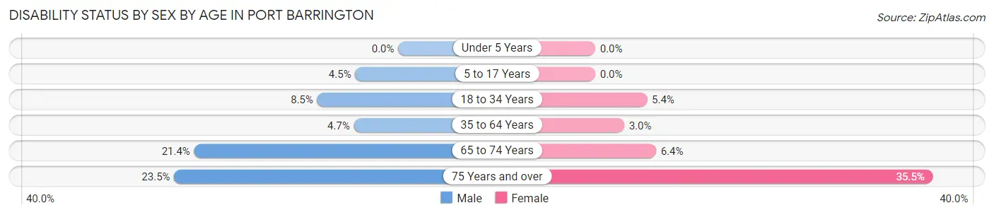 Disability Status by Sex by Age in Port Barrington