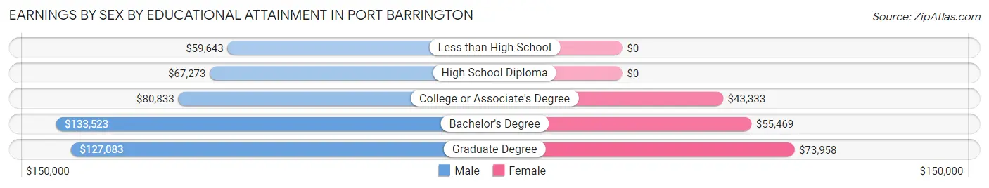 Earnings by Sex by Educational Attainment in Port Barrington