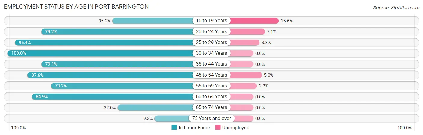 Employment Status by Age in Port Barrington