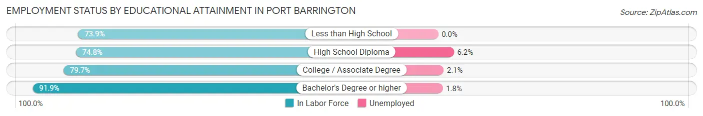 Employment Status by Educational Attainment in Port Barrington
